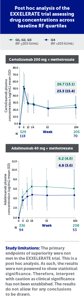 The post hoc analysis of the EXXELERATE trial showed