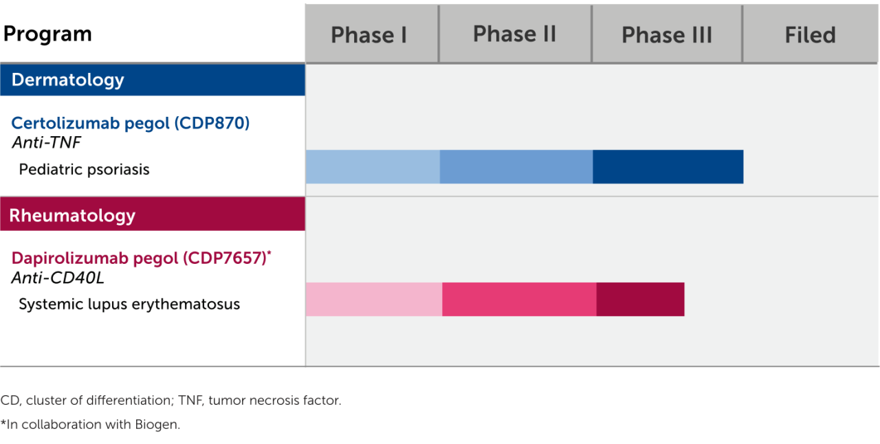 Immunology Late-Stage Pipeline