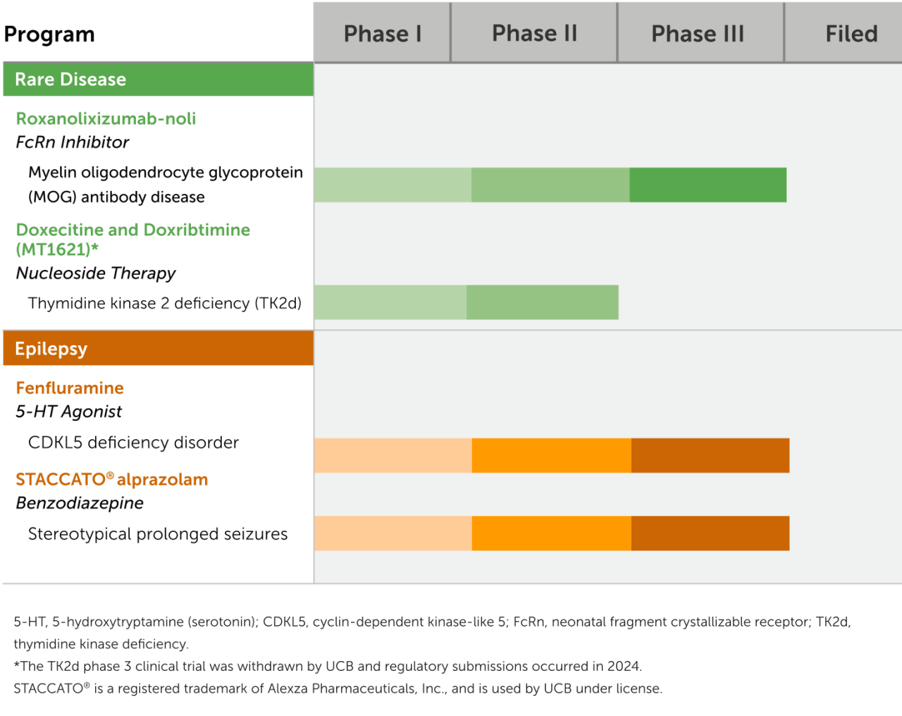 Neurology Late-Stage Pipeline