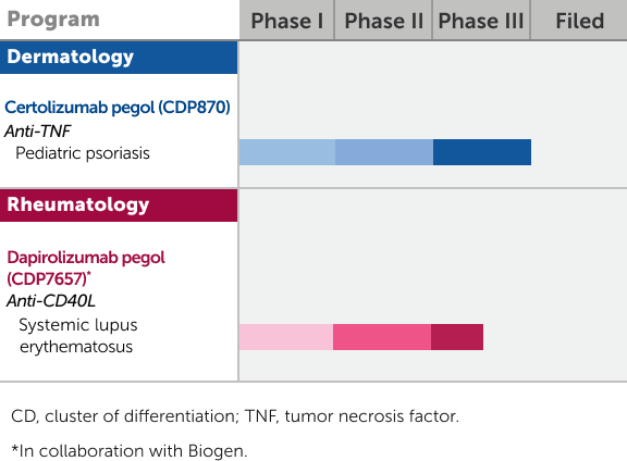 Immunology Late-Stage Pipeline Mobile