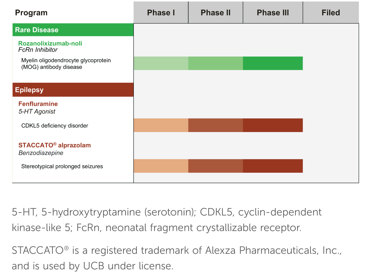 Neurology Late-Stage Pipeline