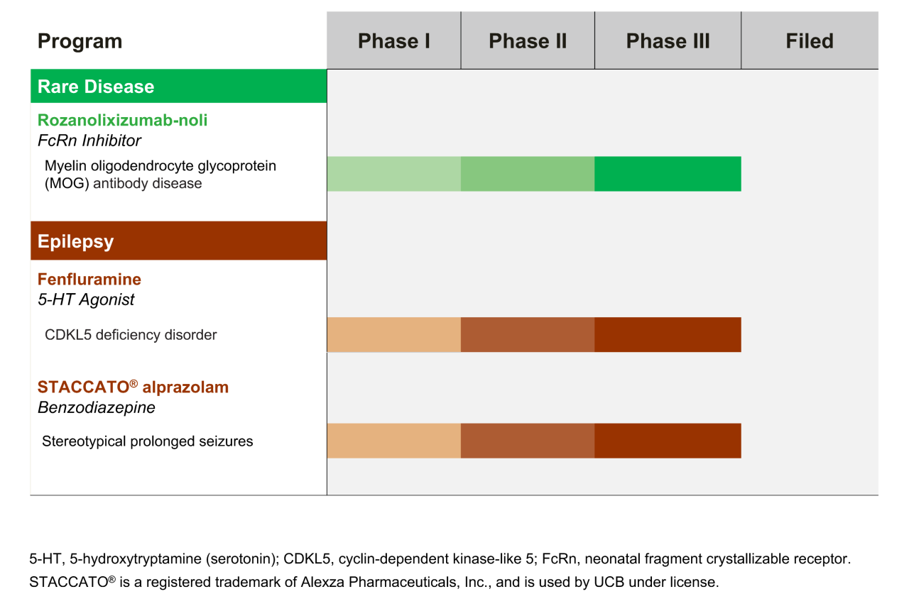 Neurology Late-Stage Pipeline