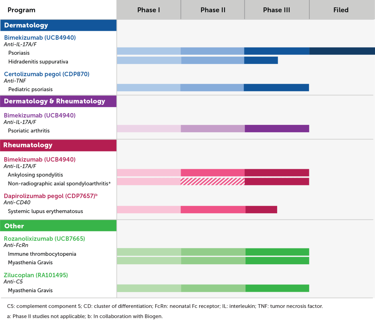 Immunology Pipeline